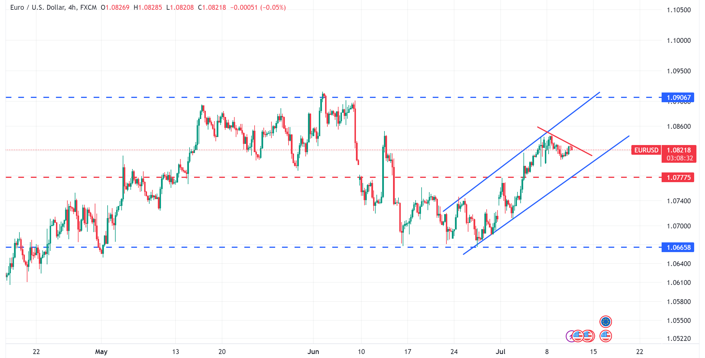 متابعة تحليل اليورو مقابل الدولار الامريكي EURUSD